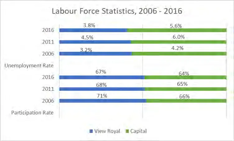 Labour Force Statistics bar chart comparing View Royal and the Capital region from 2006 to 2016 for Unemployment Rate and Participation Rate