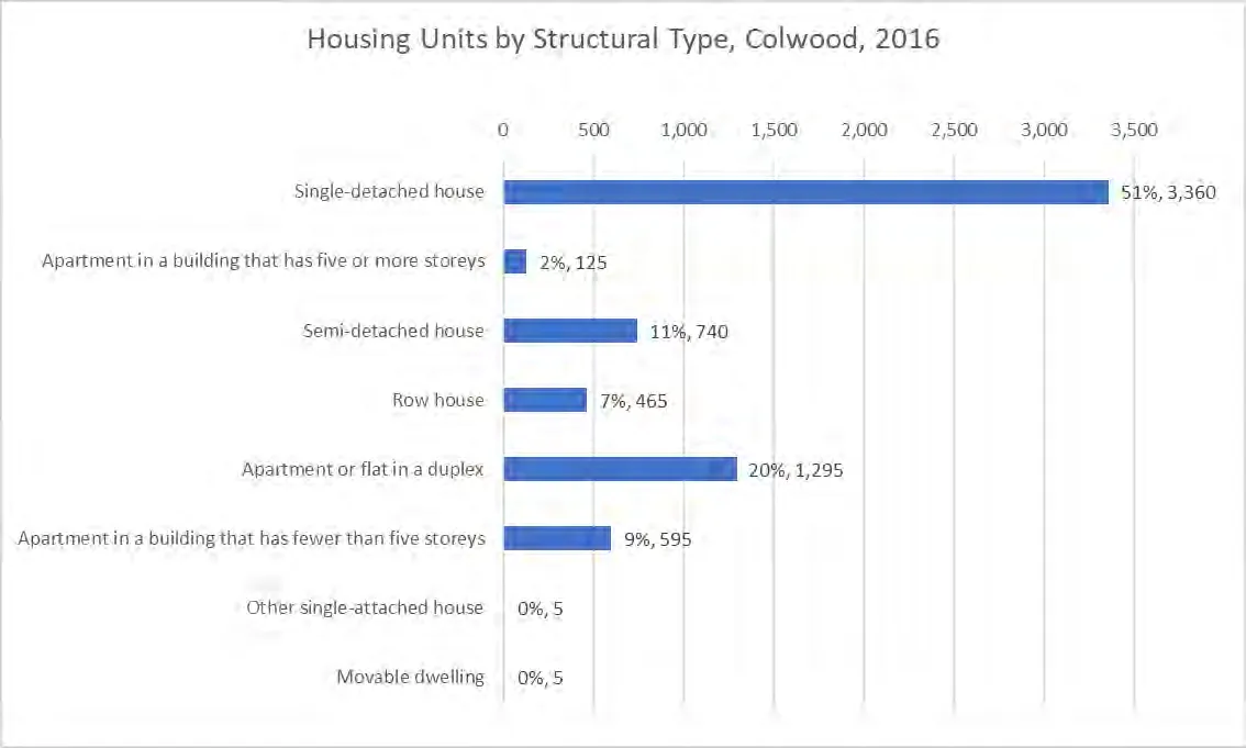Housing Units by Structural Type in Colwood for 2016. Single-detached houses lead with 3,360 units (51%)