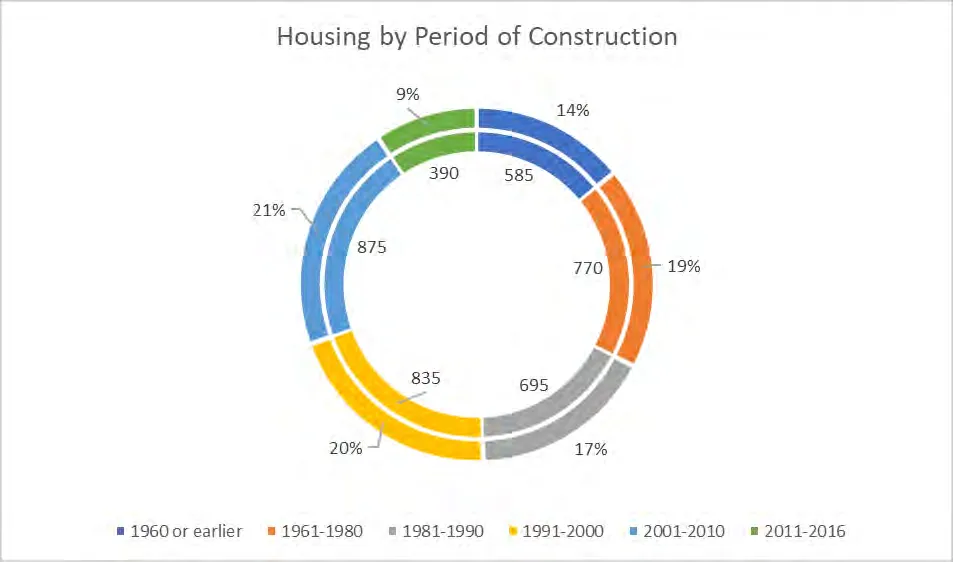 Donut chart of Housing by Period of Construction for View Royal in 2016. 21% of units were built between 2001-2010