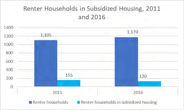 Bar chart of Renter Households and Subsidized Housing in 2011 and 2016. Subsidized units decreased from 155 to 130