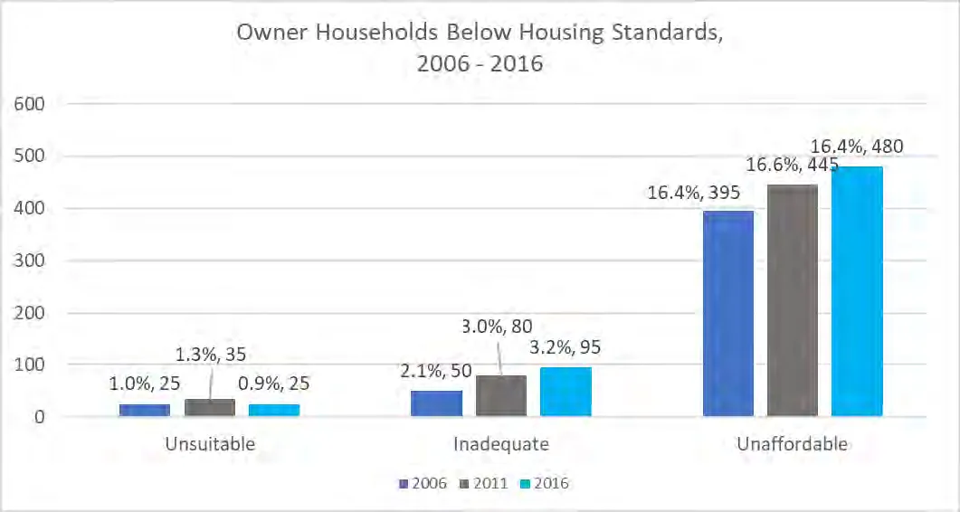Owner Households Below Housing Standards chart for View Royal from 2006 to 2016. In 2016, 480 households (16.4%) faced affordability issues