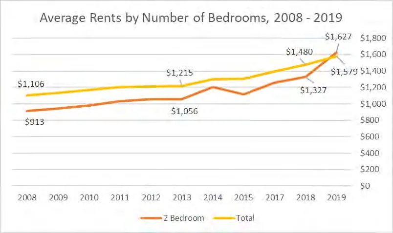 Average Rents by Number of Bedrooms graph from 2008 to 2019. Total average monthly rent rose from $1,106 to $1,579