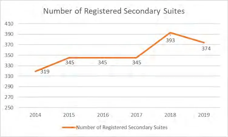 Line graph showing the Number of Registered Secondary Suites from 2014 to 2019, peaking at 393 in 2018
