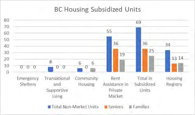 BC Housing Subsidized Units chart for 2019, showing 69 total subsidized units