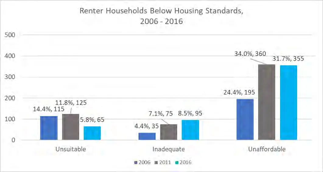 Renter Households Below Housing Standards chart from 2006 to 2016. Affordability issues peaked in 2011 at 34% (360 households)
