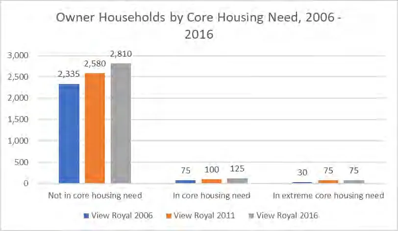 Owner Households by Core Housing Need bar chart from 2006 to 2016