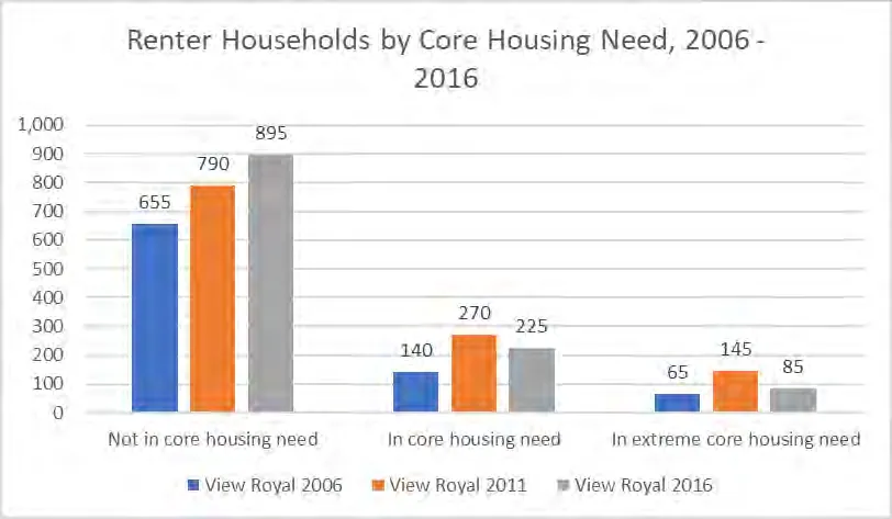 Renter Households by Core Housing Need bar chart from 2006 to 2016