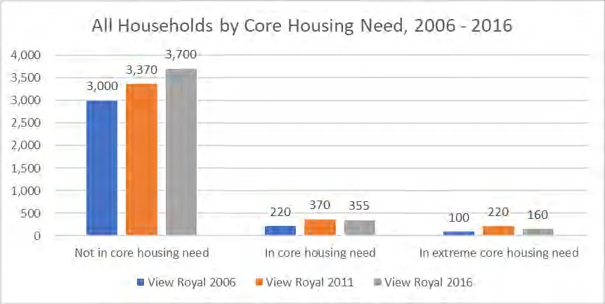 All Households by Core Housing Need bar chart from 2006 to 2016. Total households not in need rose to 3,700