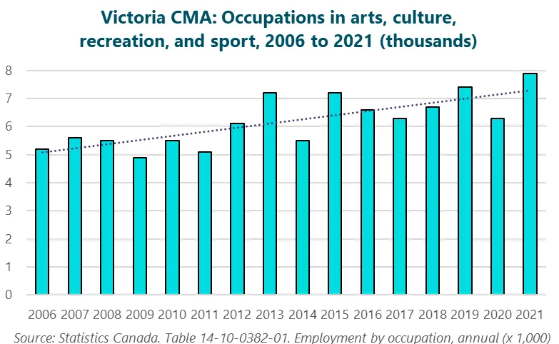Bar chart showing occupations in arts, culture, recreation, and sport in Victoria CMA from 2006 to 2021