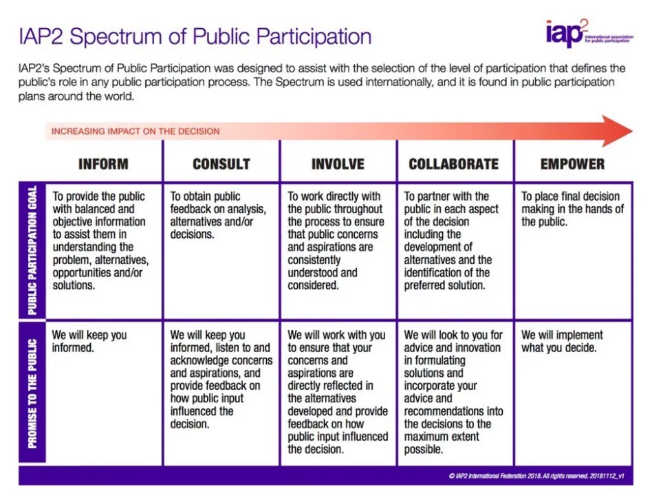 A diagram illustrating the IAP2 Spectrum of Public Participation with five levels of engagement: Inform, Consult, Involve, Collaborate, and Empower, along with their respective goals and promises to the public.
