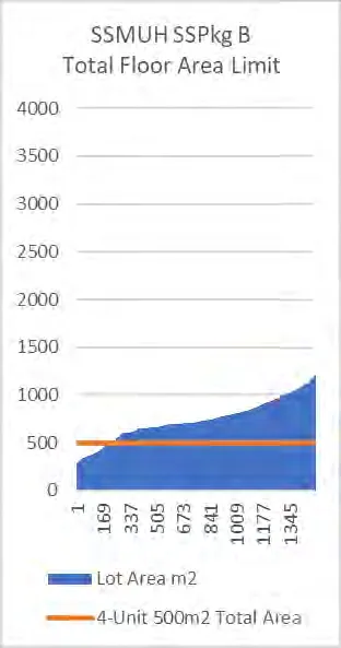 Chart for SSMUH SSPkg B Total Floor Area Limit showing a flat 4-unit 500m² total area line against rising lot areas.