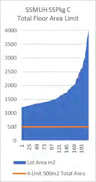 Chart for SSMUH SSPkg C Total Floor Area Limit showing a flat 4-unit 500m² total area line against rising lot areas.