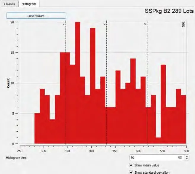 Histogram for SSPkg B2 289 Lots.