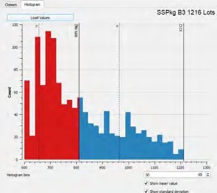 Histogram for SSPkg B3 1216 Lots.