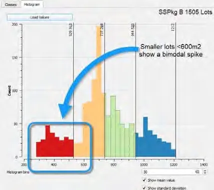 Histogram for SSPkg B 1505 Lots where smaller lots <600m² show a bimodal spike.