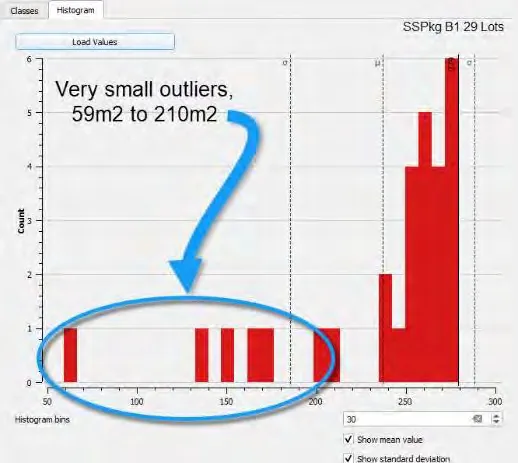 Histogram showing very small outliers in SSPkg B1