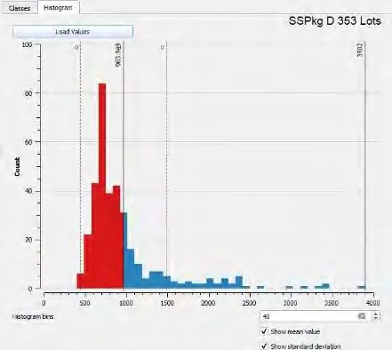 Histogram of lot size distribution for SSPkg D