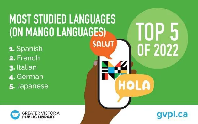 Top 5 Most Studied Languages on Mango Languages of 2022: 1. Spanish, 2. French, 3. Italian, 4. German, 5. Japanese.