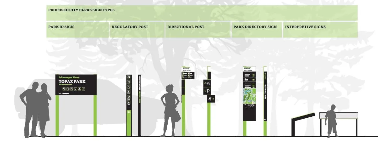 Diagram showing proposed city parks sign types including Park ID Sign, Regulatory Post, Directional Post, Park Directory Sign, and Interpretive Signs