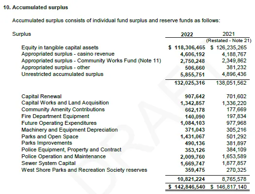 Note 10 - Accumulated Surplus