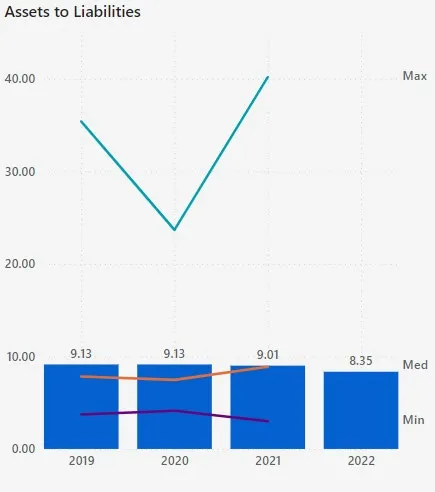 Assets to Liabilities chart showing trends from 2019 to 2022