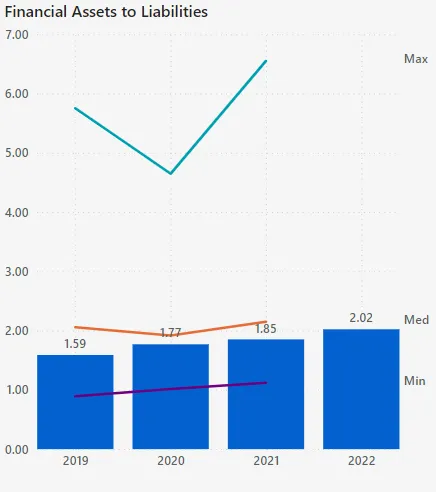Financial Assets to Liabilities chart showing trends from 2019 to 2022