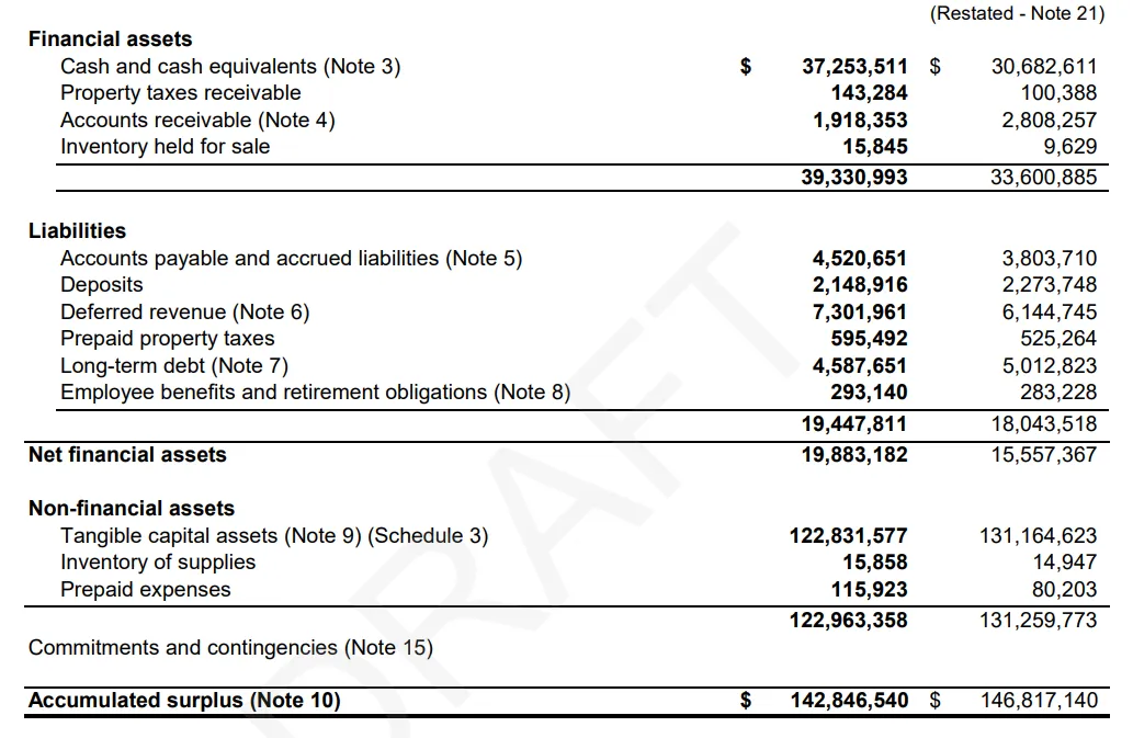 Bottom half of the Consolidated Statement of Financial Position