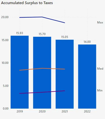 Accumulated Surplus to Taxes bar chart showing values for 2019-2022