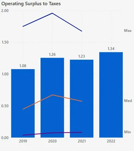 Operating Surplus to Taxes bar chart showing values for 2019-2022