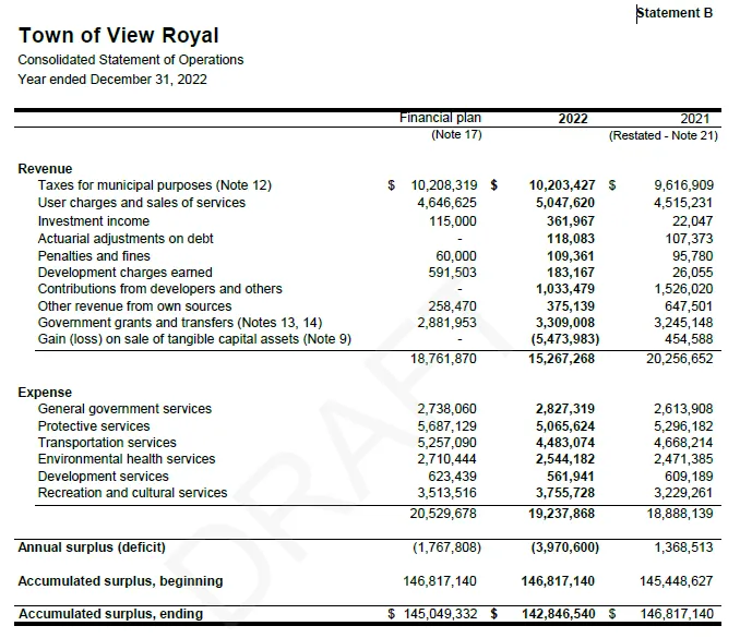 Consolidated Statement of Operations