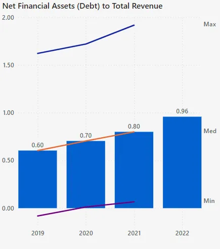 Net Financial Assets (Debt) to Total Revenue chart showing 2019-2022 data