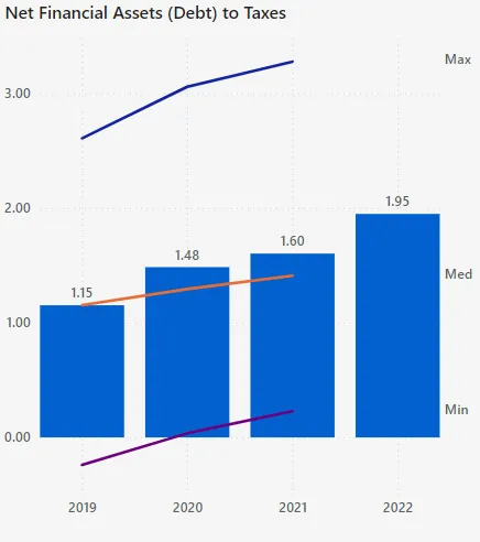 Net Financial Assets (Debt) to Taxes chart showing 2019-2022 data
