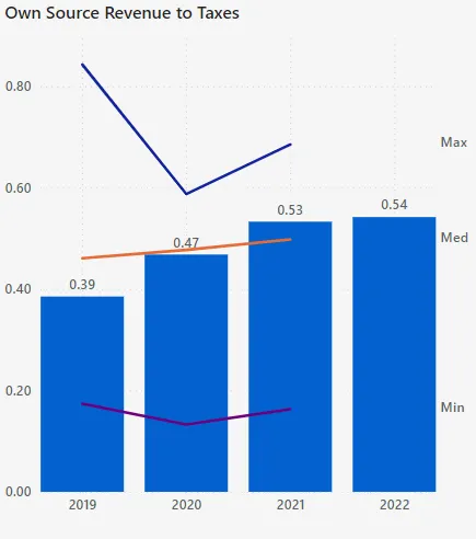 Own Source Revenue to Taxes bar chart for 2019-2022