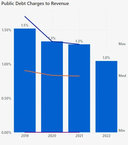 Public Debt Charges to Revenue bar chart for 2019-2022