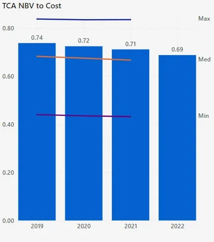 Government Transfers to Total Revenue chart showing data from 2019 to 2022