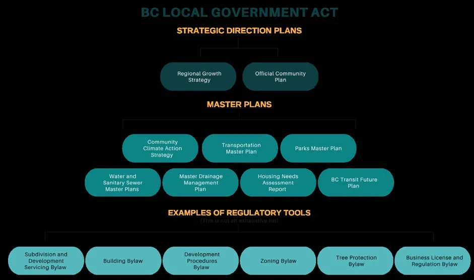 OCP Planning Framework flow chart showing the hierarchy from the BC Local Government Act down to regulatory tools like the Zoning Bylaw