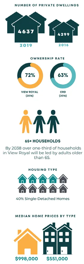 Graphic comparing average household sizes of 2.36 in 2021 and 2.08 in 2016