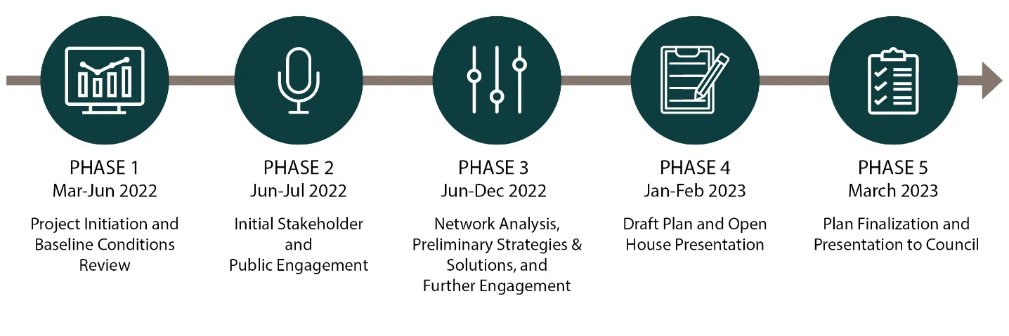 ATNP Project Phases and Timeline diagram showing five phases from March 2022 to March 2023