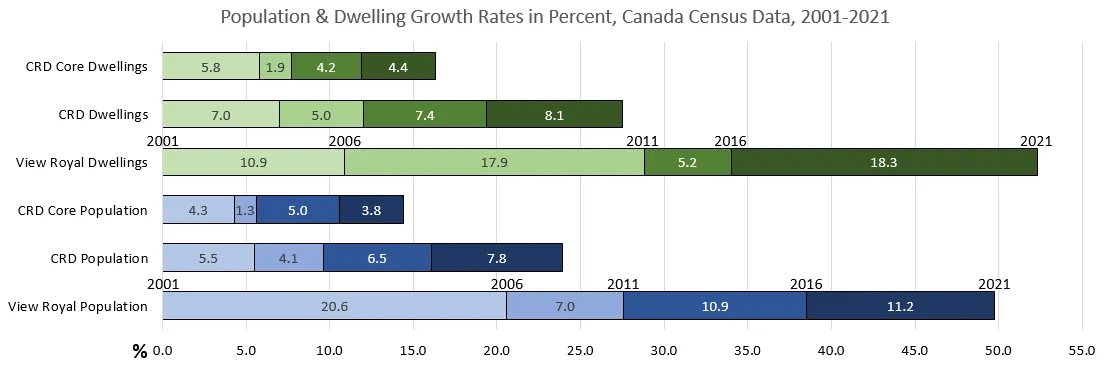 Chart titled "Population & Dwelling Growth Rates in Percent, Canada Census Data, 2001-2021" showing growth percentages for CRD Core Dwellings, CRD Dwellings, View Royal Dwellings, CRD Core Population, CRD Population, and View Royal Population across four census periods.