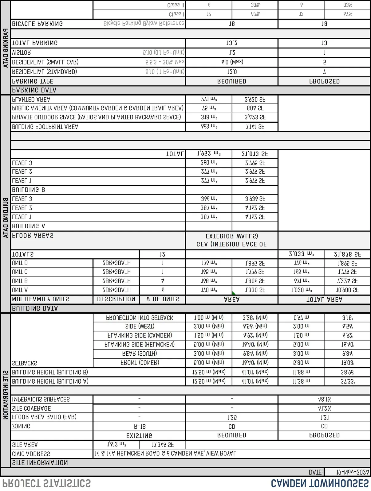 Project Statistics table