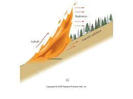 Diagram illustrating wildfire behavior on a slope, showing indraft, convection, and radiation effects as fire burns uphill