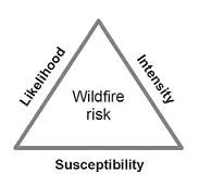 Diagram of the Wildfire Risk Triangle showing the relationship between Likelihood, Intensity, and Susceptibility