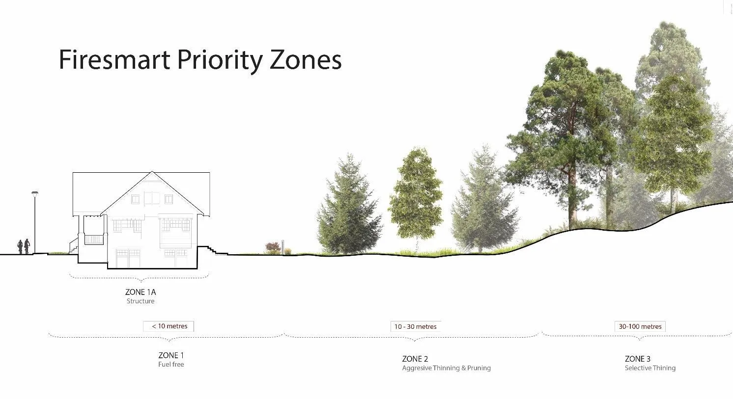 Cross-section diagram showing FireSmart Priority Zones from the home (Zone 1A) to the forest (Zone 3)