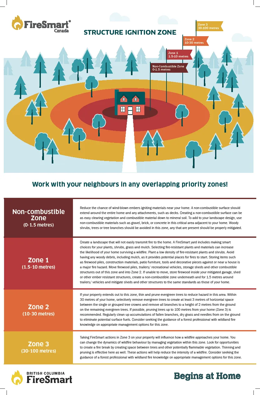 FireSmart Canada infographic detailing Structure Ignition Zones and specific management recommendations for each zone