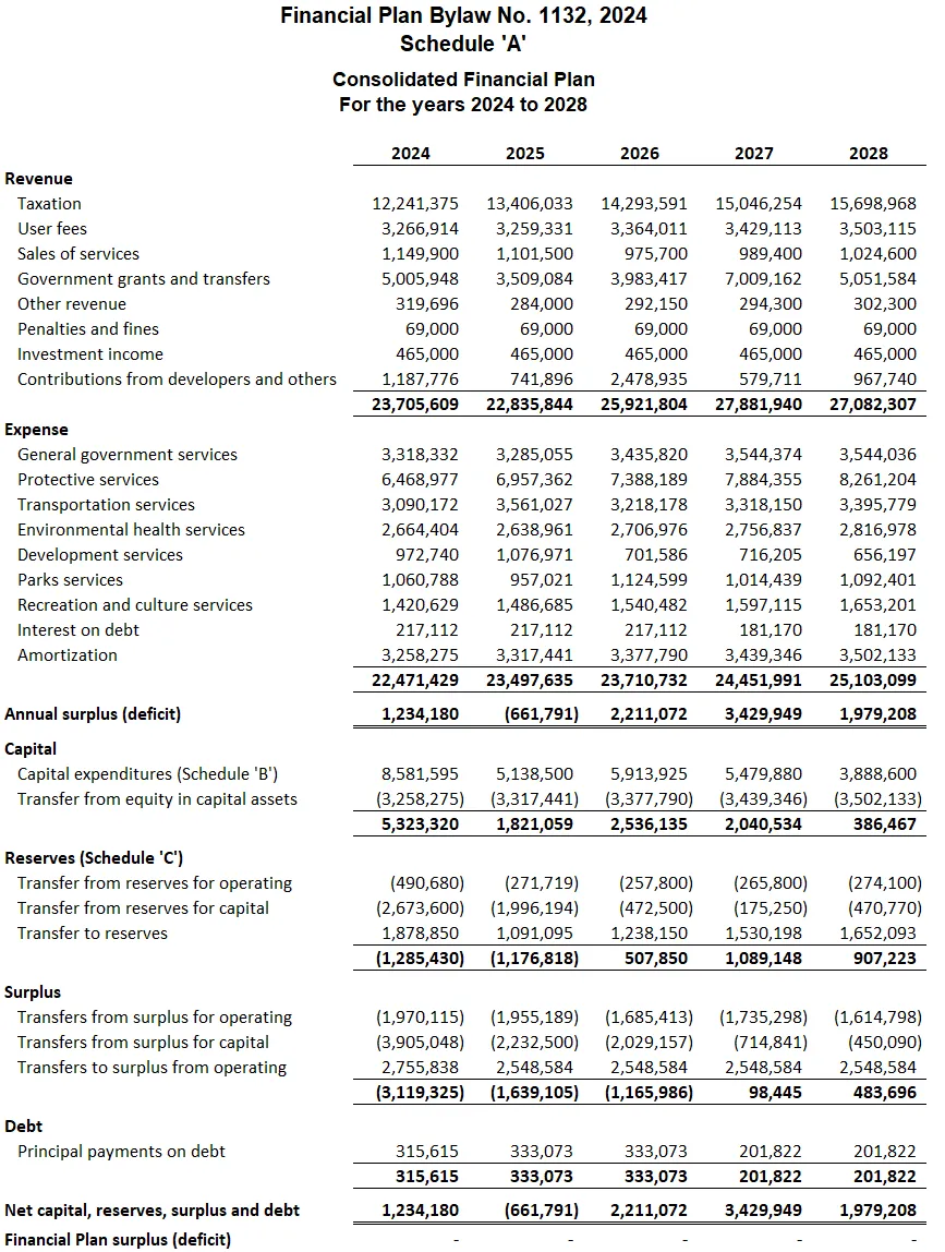 Consolidated Financial Plan table for the years 2024 to 2028
