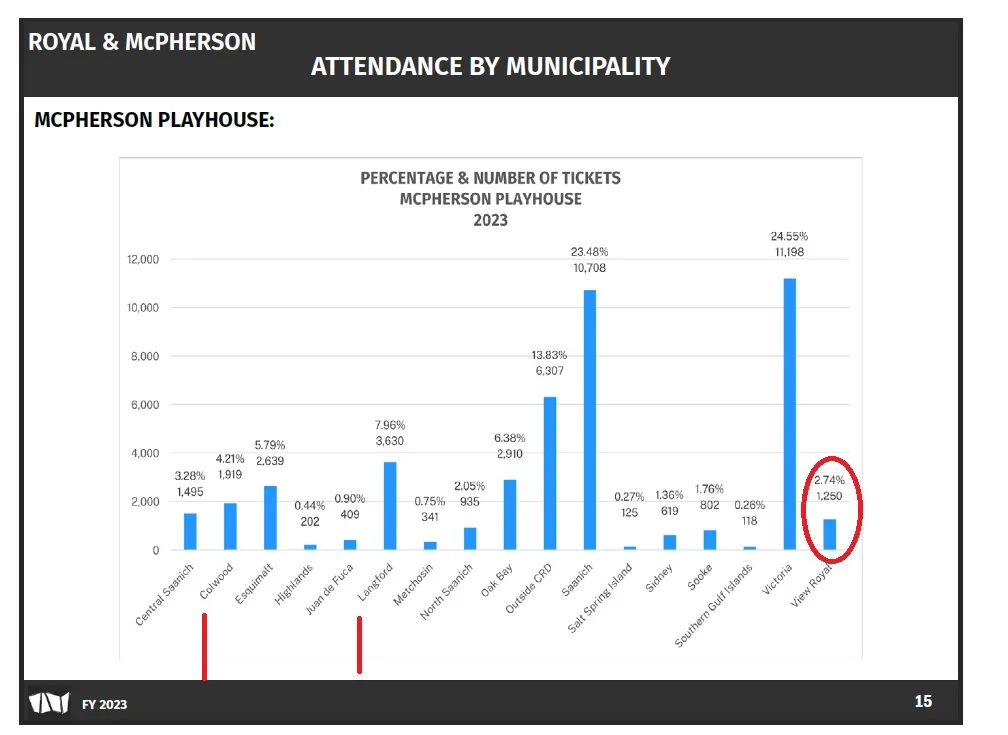 Bar chart showing percentage and number of tickets by municipality for McPherson Playhouse in 2023