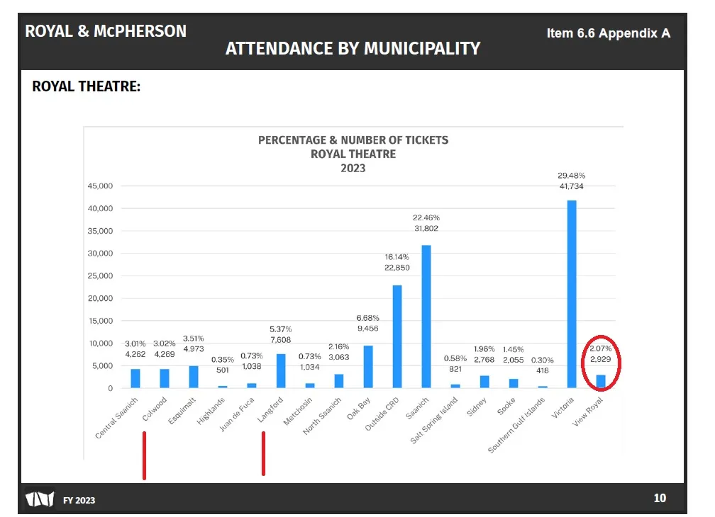 Bar chart showing percentage and number of tickets by municipality for Royal Theatre in 2023