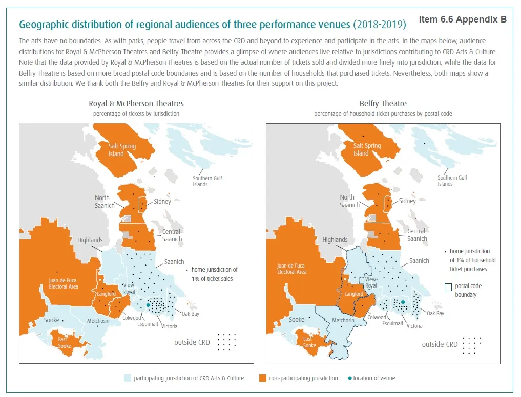 Two maps showing the geographic distribution of audiences. The left map shows Royal & McPherson Theatres percentage of tickets by jurisdiction. The right map shows Belfry Theatre percentage of household ticket purchases by postal code. Both maps distinguish between participating and non-participating jurisdictions of CRD Arts & Culture and indicate home jurisdictions representing 1% of sales/purchases.