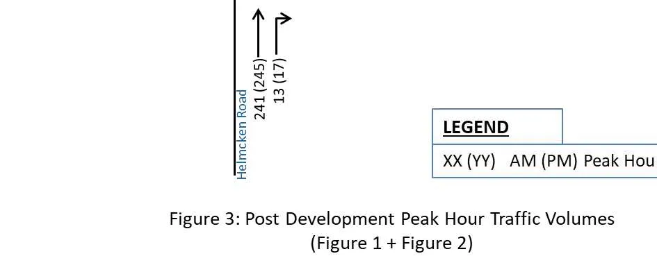 Figure 3: Post Development Peak Hour Traffic Volumes (Figure 1 + Figure 2)