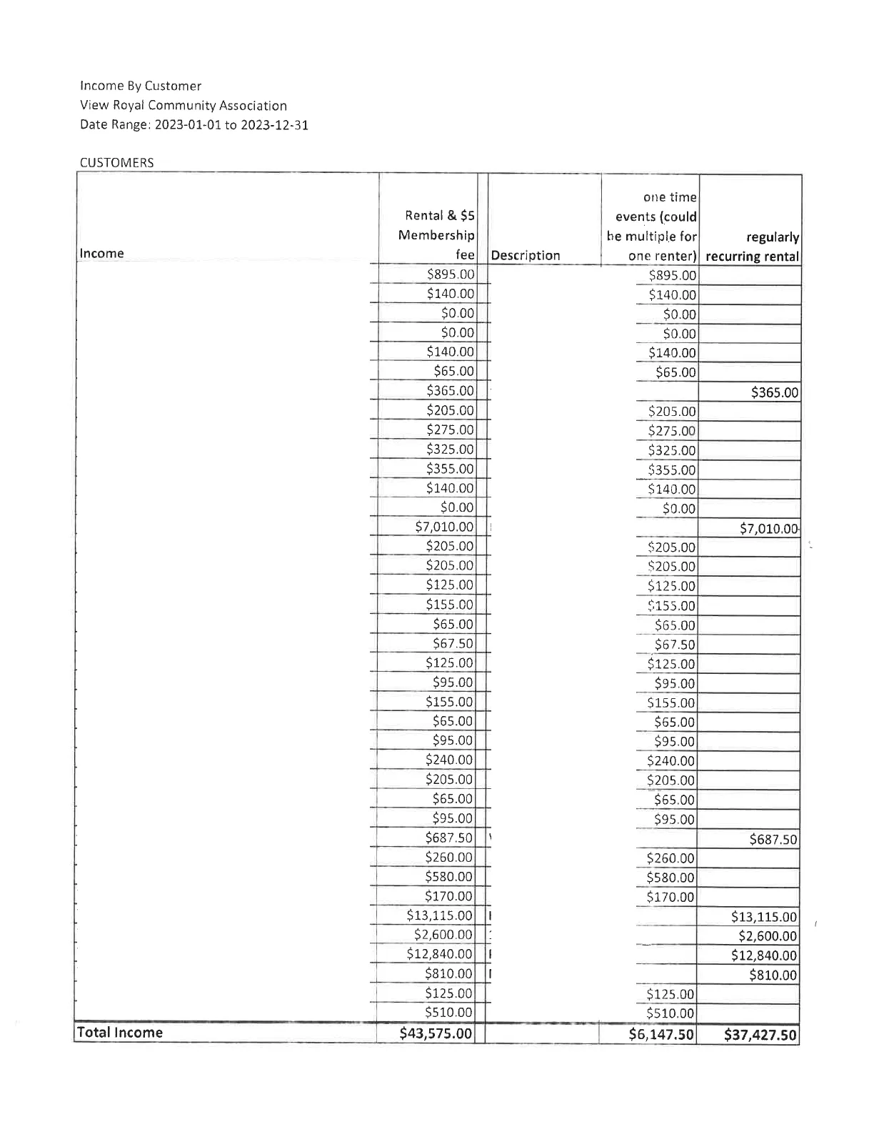 Income By Customer Detailed Breakdown